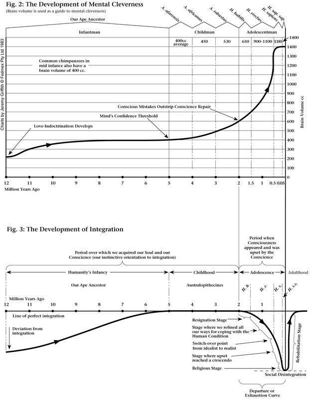 A chart of the development of mental cleverness in humans and a comparitive chart of the deviation from perfect integration.