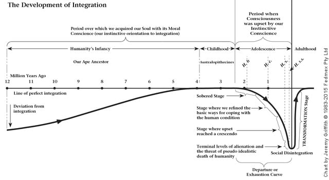 Chart of the development of integration.