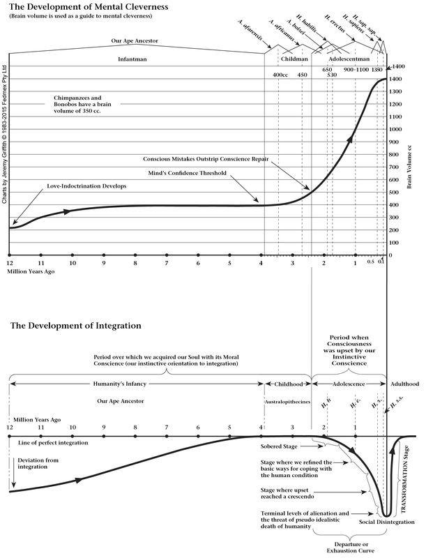 Charts of ‘The Development of Mental Cleverness’ and ‘The Development of Integration’