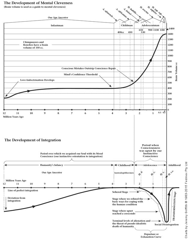 A chart of the development of mental cleverness in humans and a comparitive chart of the deviation from perfect integration.