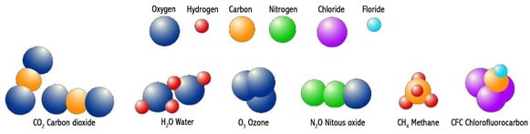 Elements develop order into compounds