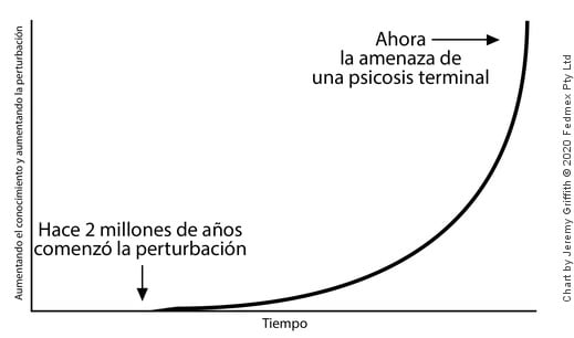 Graph showing the ever-increasing levels of upset in humans and the threat of terminal psychosis