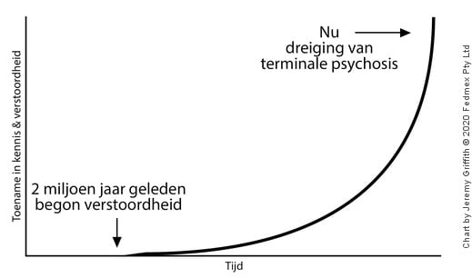 Graph showing the ever-increasing levels of upset in humans and the threat of terminal psychosis