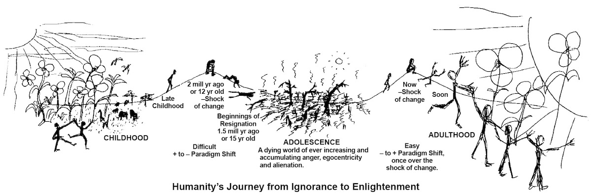 Humanity's Journey From Ignorance To Enlightenment - drawing by Jeremy Griffith