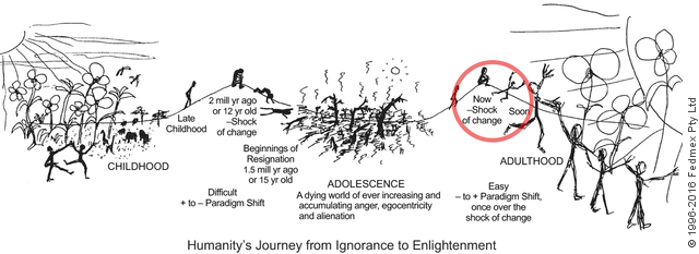 Humanity’s Journey From Ignorance To Enlightenment