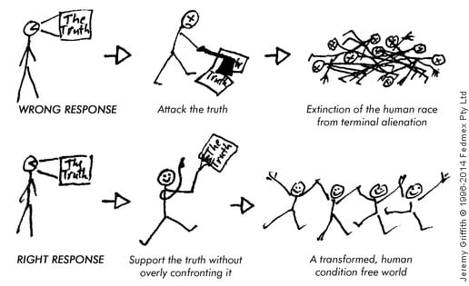 Drawing depicting the outcomes of the wrong response to The Truth, attacking it, and the right response of supporting it