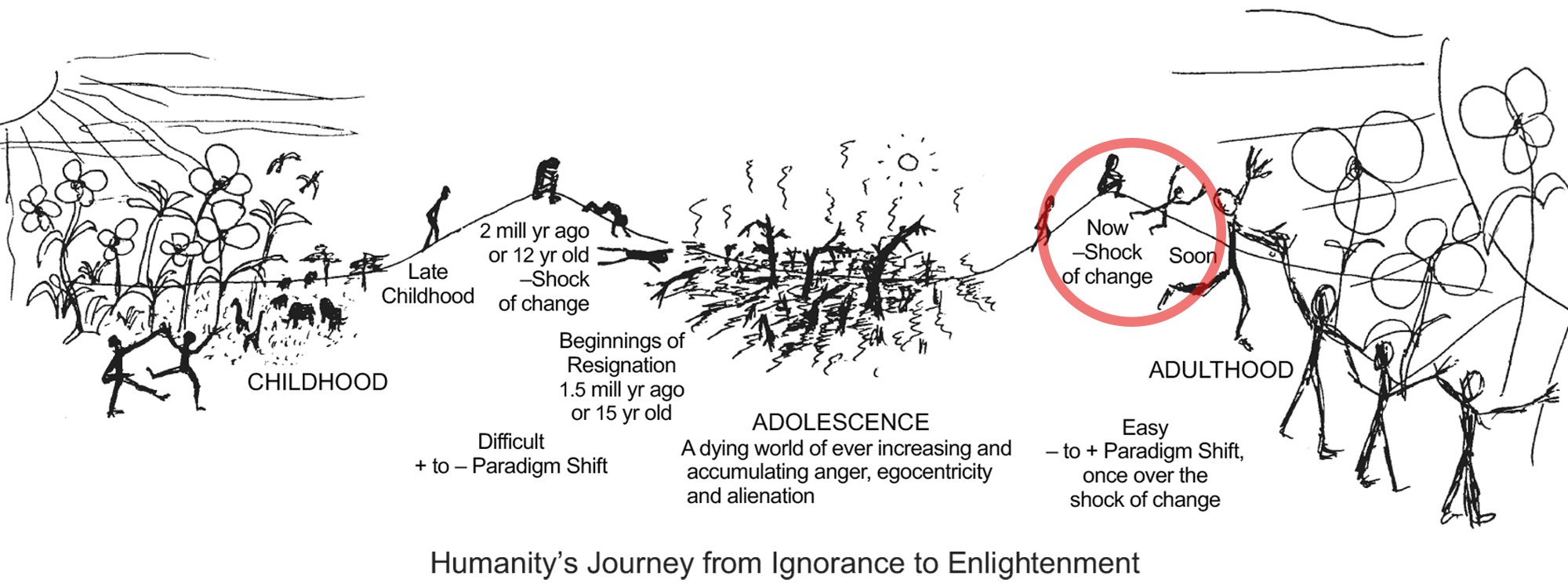 Humanity's Journey From Ignorance To Enlightenment